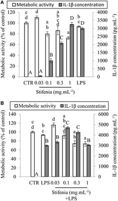 Inflammatory Effects of the Plant Protection Product Stifenia (FEN560) on Vertebrates